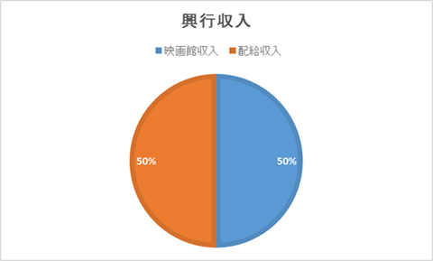 興行収入と配給収入 映画のヒットの基準は難しい 興行収入の仕組みを解説 ナガの映画の果てまで