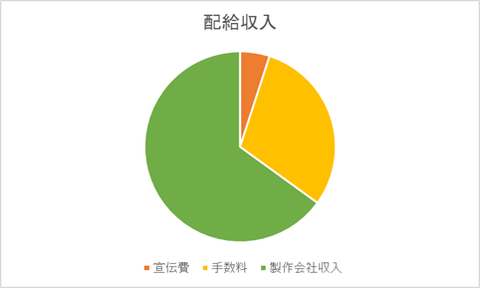 興行収入と配給収入 映画のヒットの基準は難しい 興行収入の仕組みを解説 ナガの映画の果てまで