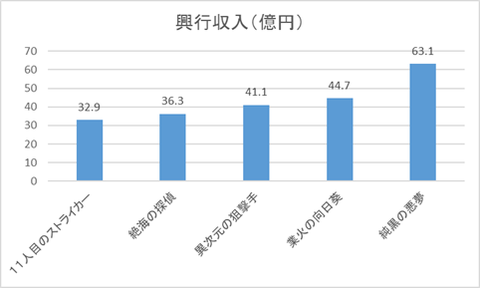 名探偵コナン から紅の恋歌 ラブレター 興行収入 動員予測 前作超えは難しいか ナガの映画の果てまで